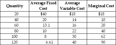 Table 7-3 Table 7-3 shows the short-run cost data of a perfectly competitive firm. Assume that output can only be increased in batches of 20 units. -Refer to Table 7-3.If the market price is $45,the firm