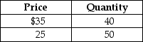 <strong>Table 4-1 Refer to Table 4-1.Suppose you own a bookstore.You believe that you can sell 40 copies per day of the latest John Grisham novel when the price is $35.You consider lowering the price to $25 and believe this will increase the quantity sold to 50 books per day.Compute the price elasticity of demand using the midpoint formula and these data.Select the correct implication from your work.</strong> A) The demand for the John Grisham book is inelastic. Revenue will fall if the price is lowered. B) The demand for the John Grisham book is elastic. Revenue will rise if the price is lowered. C) The demand for the John Grisham book is inelastic. Revenue will rise if the price is lowered. D) The demand for the John Grisham book is elastic. Revenue will fall if the price is lowered.