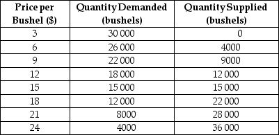 Table 3-1 -Refer to Table 3-1.The table contains information about the corn market.Use the table to answer the following questions. a. What are the equilibrium price and quantity of corn? b.Suppose the prevailing price is $9 per bushel.Is there a shortage or a surplus in the market? c.What is the quantity of the shortage or surplus? d.How many bushels will be sold if the market price is $9 per bushel? e.If the market price is $9 per bushel,what must happen to restore equilibrium in the market? f.At what price will suppliers be able to sell 22 000 bushels of corn? g.Suppose the market price is $21 per bushel.Is there a shortage or a surplus in the market? h.What is the quantity of the shortage or surplus? i.How many bushels will be sold if the market price is $21 per bushel? j.If the market price is $21 per bushel,what must happen to restore equilibrium in the market?