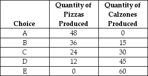 <strong>Table 2-1 Production choices for Tomaso's Trattoria Refer to Table 2-1.Assume Tomaso's Trattoria only produces pizzas and calzones.A combination of 36 pizzas and 30 calzones would appear</strong> A) along Tomaso's production possibility frontier. B) inside Tomaso's production possibility frontier. C) outside Tomaso's production possibility frontier. D) at the horizontal intercept of Tomaso's production possibility frontier.