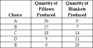 <strong>Table 2-2 Production choices for Billie's Bedroom Shop Refer to Table 2-2.Assume Billie's Bedroom Shop only produces pillows and blankets.A combination of 5 pillows and 21 blankets would appear</strong> A) along Billie's production possibility frontier. B) inside Billie's production possibility frontier. C) outside Billie's production possibility frontier. D) at the vertical intercept of Billie's production possibility frontier.