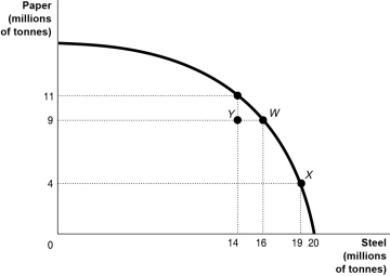 <strong>Figure 2-4 Refer to Figure 2-4.If the economy is currently producing at point Y,what is the opportunity cost of moving to point W?</strong> A) 2 million tonnes of steel B) zero C) 9 million tonnes of paper D) 16 million tonnes of paper