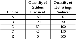 <strong>Table 2-3 Production Choices for Dina's Cafe Refer to Table 2-3.Dina faces ________ opportunity costs in the production of sliders and hot wings.</strong> A) increasing B) decreasing C) constant D) negative