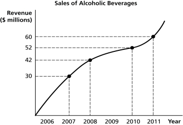 Figure 1-1 -Refer to Figure 1-1.Using the information in the figure above,calculate the percentage change in sales of alcoholic beverages between 2007 and 2011.