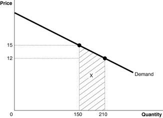 Figure 1-3 -Refer to Figure 1-3.Calculate the area of the trapezoid X.