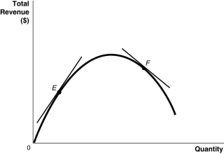 Figure 1-4 -Refer to Figure 1-4.Which of the following statements is false?