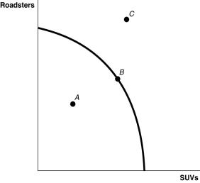 <strong>Figure 2-1 Refer to Figure 2-1.Point A is</strong> A)technically efficient. B)unattainable with current resources. C)inefficient in that not all resources are being used. D)the equilibrium output combination.