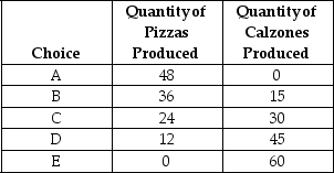<strong>Table 2-1 Production choices for Tomaso's Trattoria Refer to Table 2-1.Assume Tomaso's Trattoria only produces pizzas and calzones.A combination of 36 pizzas and 30 calzones would appear</strong> A)along Tomaso's production possibility frontier. B)inside Tomaso's production possibility frontier. C)outside Tomaso's production possibility frontier. D)at the horizontal intercept of Tomaso's production possibility frontier.