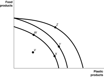 <strong>Figure 2-3 Figure 2-3 shows various points on three different production possibility frontiers for a nation. Refer to Figure 2-3.Consider the following events: A.an increase in the unemployment rate B.a decrease in a nation's money supply C.a war that kills a significant portion of a nation's population Which of the events listed above could cause a movement from Y to W?</strong> A)a,b and c B)a and b only C)a and c only D)c only