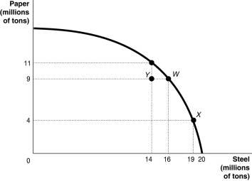 <strong>Figure 2-4 Refer to Figure 2-4.If the economy is currently producing at point X,what is the opportunity cost of moving to point Y?</strong> A)5 million tons of steel B)9 million tons of paper C)5 million tons of paper D)14 million tons of steel