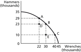 <strong>Figure 2-5 Refer to Figure 2-5.If the economy is currently producing at point C,what is the opportunity cost of moving to point B?</strong> A)10 thousand wrenches B)13 thousand hammers C)30 thousand wrenches D)23 thousand hammers