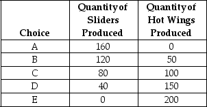 <strong>Table 2-3 Production Choices for Dina's Cafe Refer to Table 2-3.Assume Dina's Cafe only produces sliders and hot wings.A combination of 80 sliders and 100 hot wings would appear</strong> A)along Dina's production possibility frontier. B)inside Dina's production possibility frontier. C)outside Dina's production possibility frontier. D)at the vertical intercept of Dina's production possibility frontier.