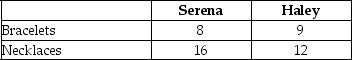 Table 2-4 Table 2-4 shows the output per week of two jewelers,Serena and Haley.They can either devote their time to making bracelets or making necklaces. -Refer to Table 2-4.What is Serena's opportunity cost of making a necklace?