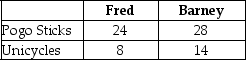 Table 2-5 Table 2-5 shows the output per month of two people,Fred and Barney.They can either devote their time to making pogo sticks or making unicycles. -Refer to Table 2-5.What is Fred's opportunity cost of making a unicycle?