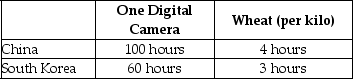 Table 2-6 Table 2-6 shows the number of labour hours required to produce a digital camera and a kilo of wheat in China and South Korea. -Refer to Table 2-6.Does either China or South Korea have an absolute advantage and if so,in what product?