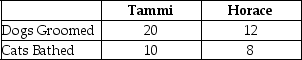 Table 2-7 Table 2-7 shows the output per day of two pet groomers,Tammi and Horace.They can either devote their time to grooming dogs or bathing cats. -Refer to Table 2-7.What is Horace's opportunity cost of grooming a dog?