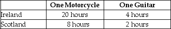 Table 2-8 Table 2-8 shows the number of labour hours required to produce a motorcycle and a guitar in Ireland and Scotland. -Refer to Table 2-8.If the two countries specialise and trade,who should export motorcycles?