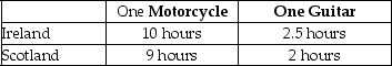 Table 2-9 -Refer to Table 2-9.This table shows the number of labour hours required to produce a motorcycle and a guitar in Ireland and Scotland. a.Which country has an absolute advantage in the production of motorcycles? b.Which country has an absolute advantage in the production of guitars? c.What is Ireland's opportunity cost of producing one motorcycle? d.What is Scotland's opportunity cost of producing one motorcycle? e.What is Ireland's opportunity cost of producing one guitar? f.What is Scotland's opportunity cost of producing one guitar? g.If each country specialises in the production of the product in which it has a comparative advantage,who should produce motorcycles? h.If each country specialises in the production of the product in which it has a comparative advantage,who should produce guitars?