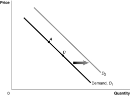 <strong>Figure 3-1 Refer to Figure 3-1.An increase in population would be represented by a movement from</strong> A)A to B. B)B to A. C)D<sub>1</sub> to D<sub>2</sub>. D)D<sub>2 </sub>to D<sub>1</sub>.