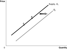 <strong>Figure 3-2 Refer to Figure 3-2.An increase in price of inputs would be represented by a movement from</strong> A)A to B. B)B to A. C)S<sub>1</sub> to S<sub>2</sub>. D)S<sub>2 </sub>to S<sub>1</sub>.