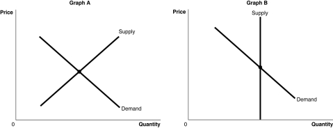 Figure 3-3 -Refer to Figure 3-3.The figure above shows the supply and demand curves for two markets: the market for original Picasso paintings and the market for designer jeans.Which graph most likely represents which market?