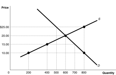 Figure 3-4 -Refer to Figure 3-4.If the current market price is $15,the market will achieve equilibrium by