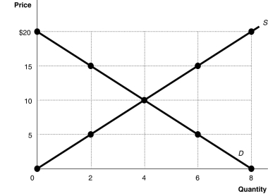 Figure 3-5 -Refer to Figure 3-5.In a free market such as that depicted above,a surplus is eliminated by