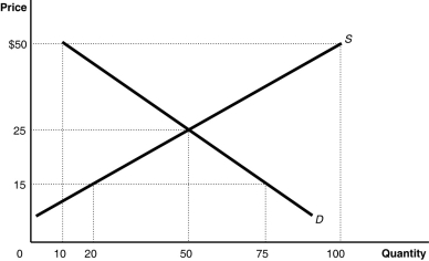 Figure 3-6 -Refer to Figure 3-6.The figure above represents the market for canvas tote bags.Assume that the market price is $35.Which of the following statements is true?