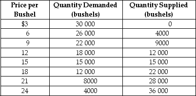 Table 3-1 -Refer to Table 3-1.The table contains information about the corn market.Use the table to answer the following questions. a.What are the equilibrium price and quantity of corn? b.Suppose the prevailing price is $9 per bushel.Is there a shortage or a surplus in the market? c.What is the quantity of the shortage or surplus? d.How many bushels will be sold if the market price is $9 per bushel? e.If the market price is $9 per bushel,what must happen to restore equilibrium in the market? f.At what price will suppliers be able to sell 22 000 bushels of corn? g.Suppose the market price is $21 per bushel.Is there a shortage or a surplus in the market? h.What is the quantity of the shortage or surplus? i.How many bushels will be sold if the market price is $21 per bushel? j.If the market price is $21 per bushel,what must happen to restore equilibrium in the market?
