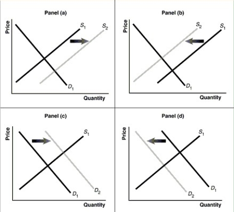 Figure 3-7 -Refer to Figure 3-7.Assume that the graphs in this figure represent the demand and supply curves for almonds.Which panel best describes what happens in this market when there is an increase in the productivity of almond harvesters?