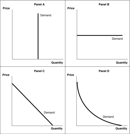 <strong>Figure 4-1 Refer to Figure 4-1.A perfectly inelastic demand curve is shown in</strong> A)Panel A. B)Panel B. C)Panel C. D)Panel D.