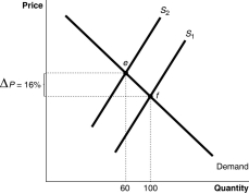 <strong>Figure 4-3 Refer to Figure 4-3.Using the midpoint formula,calculate the absolute value of the price elasticity of demand between e and f.</strong> A)0.32 B)0.4 C)2.5 D)3.125