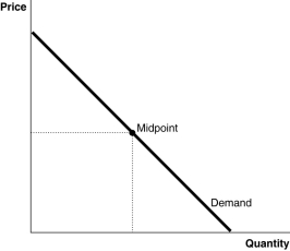 <strong>Figure 4-4 Refer to Figure 4-4.At the midpoint of the demand curve,in absolute value</strong> A)the price elasticity coefficient is at a maximum. B)the price elasticity coefficient is at a minimum. C)the price elasticity coefficient is zero. D)the price elasticity coefficient is one.