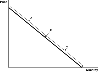 <strong>Figure 4-5 Refer to Figure 4-5.The section of the demand curve labeled 'A' represents</strong> A)the inelastic section of the demand curve. B)the unit-elastic section of the demand curve. C)the elastic section of the demand curve. D)the perfectly elastic section of the demand curve.