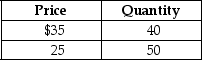 <strong>Table 4-1 Refer to Table 4-1.Suppose you own a bookstore.You believe that you can sell 40 copies per day of the latest John Grisham novel when the price is $35.You consider lowering the price to $25 and believe this will increase the quantity sold to 50 books per day.Compute the price elasticity of demand using the mid-point formula and these data.Select the correct implication from your work.</strong> A)The demand for the John Grisham book is inelastic.Revenue will fall if the price is lowered. B)The demand for the John Grisham book is elastic.Revenue will rise if the price is lowered. C)The demand for the John Grisham book is inelastic.Revenue will rise if the price is lowered. D)The demand for the John Grisham book is elastic.Revenue will fall if the price is lowered.