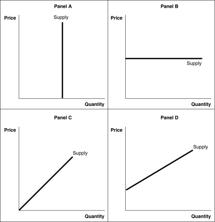 Figure 4-7 -Refer to Figure 4-7.A unit-elastic supply curve is shown in
