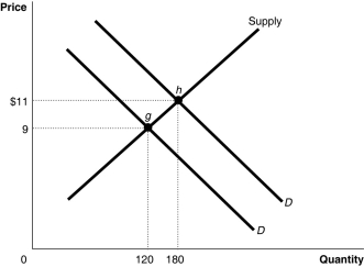 Figure 4-8 -Refer to Figure 4-8.What is the value of the price elasticity of supply between g and h?