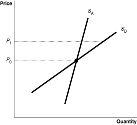 Figure 4-9 -Refer to Figure 4-9.The diagram shows two supply curves,S<sub>A</sub> and S<sub>B</sub>.As price rises from P<sub>0</sub> to P<sub>1</sub>,which supply curve is more elastic?