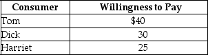 <strong>Table 5-1 Refer to Table 5-1.The table above lists the highest prices three consumers,Tom,Dick and Harriet,are willing to pay for a short-sleeved polo shirt.If the price of the shirts falls from $28 to $20,</strong> A)consumer surplus increases from $14 to $35. B)Tom will buy two shirts;Dick and Harriet will each buy one shirt. C)consumer surplus will increase from $70 to $95. D)Harriet will receive more consumer surplus than Tom or Dick.
