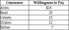 <strong>Table 5-2 Refer to Table 5-2.The table above lists the highest prices five consumers are willing to pay for a theatre ticket.If the price of one ticket is $25,</strong> A)everyone will buy a ticket. B)consumer surplus will be maximised. C)Anya's consumer surplus is $1. D)no one will buy a ticket.
