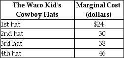 <strong>Table 5-3 Refer to Table 5-3.The table above lists the marginal cost of cowboy hats by The Waco Kid,a firm that specialises in producing fancy dress costumes.If the market price of The Waco Kid's cowboy hats is $40,</strong> A)The Waco Kid will produce four hats. B)producer surplus from the first hat is $40. C)producer surplus will equal $28. D)there will be a surplus;as a result,the price will fall to $24.