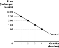 <strong>Figure 5-1 Figure 5-1 shows Arnold's demand curve for burritos. Refer to Figure 5-1.If the market price is $1.50,what is the consumer surplus on the first burrito?</strong> A)$0.50 B)$1.00 C)$1.50 D)$7.50