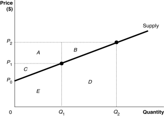 <strong>Figure 5-2 Refer to Figure 5-2.What area represents the increase in producer surplus when the market price rises from P<sub>1</sub> to P<sub>2</sub>?</strong> A)B + D B)A + C + E C)C + E D)A + B