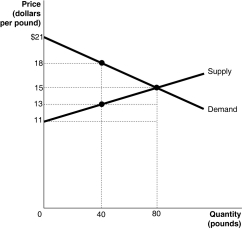 <strong>Figure 5-3 Figure 5-3 shows the market for tiger shrimp.The market is initially in equilibrium at a price of $15 and a quantity of 80.Now suppose producers decide to cut output to 40<sub> </sub>in order to raise the price to $18. Refer to Figure 5-3.What is the value of the deadweight loss at the equilibrium price of $15?</strong> A)$0 B)$40 C)$60 D)$100