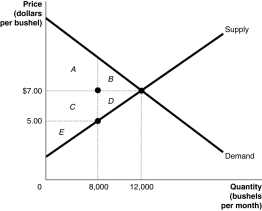 The graph below represents the market for lychee nuts.The equilibrium price is $7.00 per bushel,but the market price is $5.00 per bushel.Identify the areas representing consumer surplus,producer surplus,and deadweight loss at the equilibrium price of $7.00 and at the market price of $5.00.