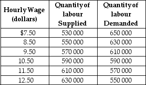 Table 5-4 Table 5-4 shows the demand and supply schedules for labour market in the city of Pixley. -Refer to Table 5-4.If a minimum wage of $12.50 is mandated,there will be a
