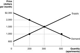 Figure 5-5 Figure 5-5 shows the market for apartments in Springfield.Recently,the government imposed a rent ceiling of $1000 per month. -Refer to Figure 5-5.What is the value of the deadweight loss after the imposition of the ceiling?