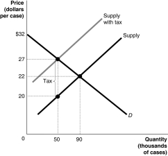 Figure 5-7 Figure 5-7 shows the market for beer.The government plans to impose a unit tax in this market. -Refer to Figure 5-7.What is the size of the unit tax?