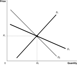 Figure 5-9 -Refer to Figure 5-9.Suppose the market is initially in equilibrium at price P<sub>1</sub>,<sub> </sub>and then the government imposes a tax on every unit sold.Which of the following statements best describes the impact of the tax?