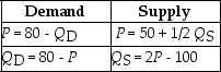 Table 5-6 -Refer to Table 5-6.The equations above describe the demand and supply for Chef Ernie's Sushi-on-a-Stick.The equilibrium price and quantity for Chef Ernie's sushi are $60 and 20 thousand units.What is the value of producer surplus?